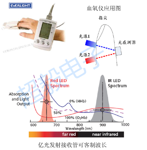 億光紅外線(xiàn)發(fā)射接收管應(yīng)用