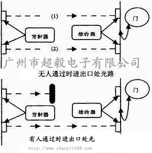 有無人進(jìn)出口處光路