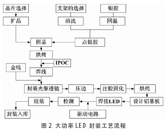 大功率LED 工藝流程