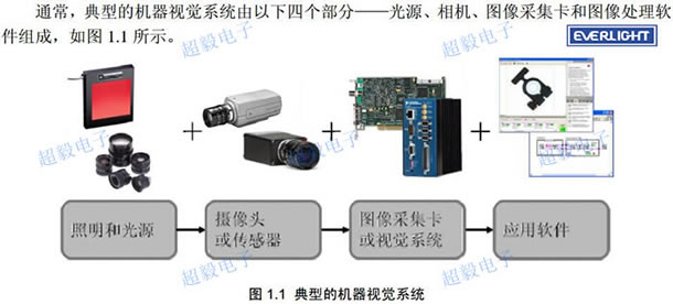 視覺光源系統(tǒng)應(yīng)用到億光LED的白、紅、翠綠、藍(lán)四種顏色